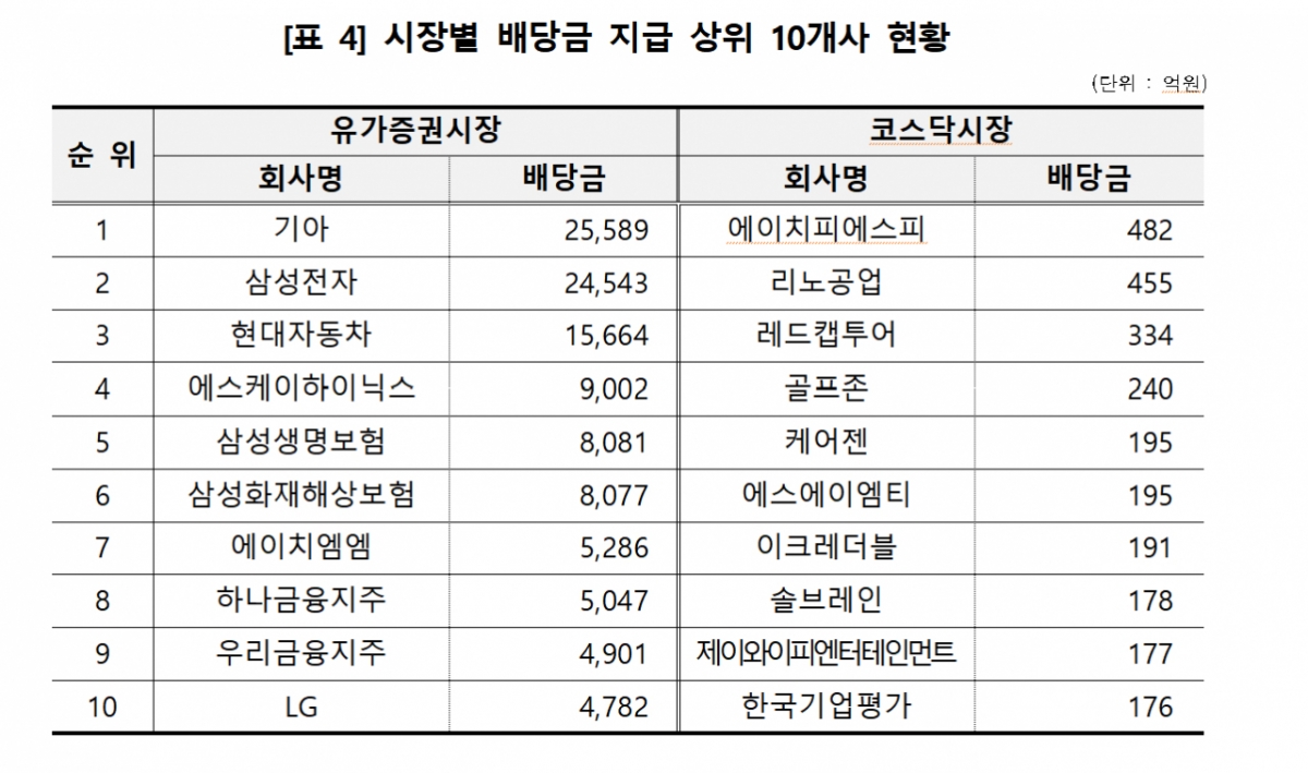 밸류업 효과… 지난해 코스피·코스닥 상장 법인 배당금 전년 대비 10% ↑