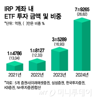 ETF로 노후 자금 불리는 개미들…연금 계좌 투자금액 7조로 껑충
