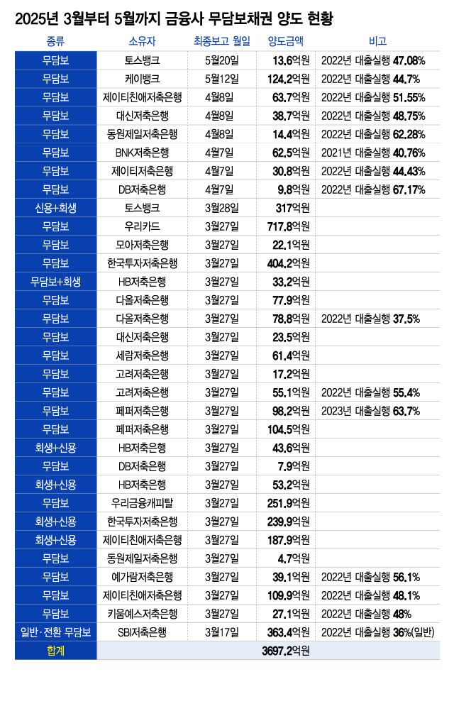 "이게 돈 된다?"...대부업체 먹거리 '연체채권', 자산운용사 몰려든 이유 - 뉴스 썸네일 이미지