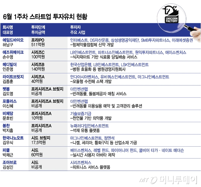 연휴에도 멈추지 않는 스타트업...6월 첫째주 투자유치 11곳 어디 - 뉴스 썸네일 이미지