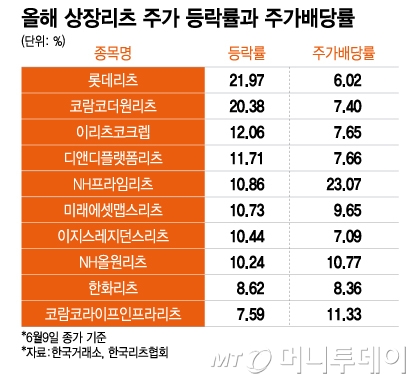 얼어붙었던 리츠에 훈풍 분다…배당 관심 높아지자 리츠도↑