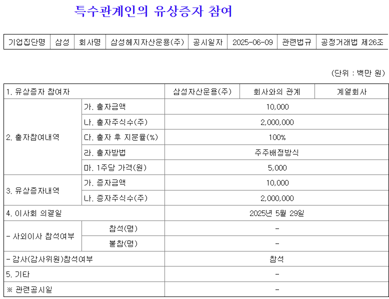 삼성자산운용, 삼성헤지자산운용에 100억원 투입 - 뉴스 썸네일 이미지
