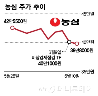대통령 한마디에 팍 식은 농심 주가…다음 타자는? 떨고 있는 식품주