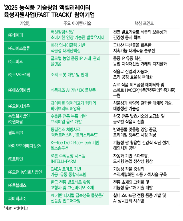 네이피 등 농식품 스타트업 15개사 '패스트트랙'으로 키운다 - 뉴스 썸네일 이미지