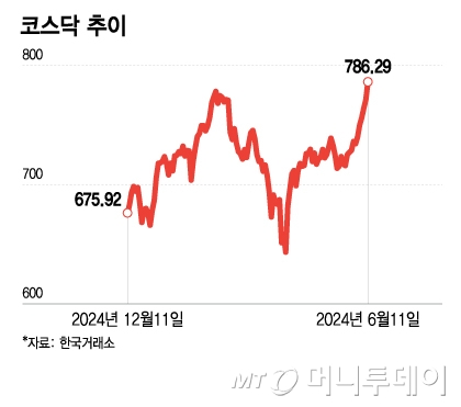 허니문 랠리 그 이상…코스닥, 글로벌 확장 사이클 탑승하나