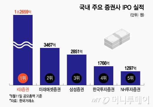 LG CNS 효과에 '웃은' KB증권…IPO '왕좌' 유지