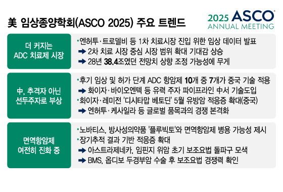 美 임상학회 주인공도 ADC…치료시장 확대 시도 속 中 약진 눈길