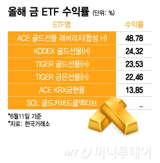 金값 하반기에도 뛴다…현물부터 커버드콜까지 어떤 ETF 투자할까?