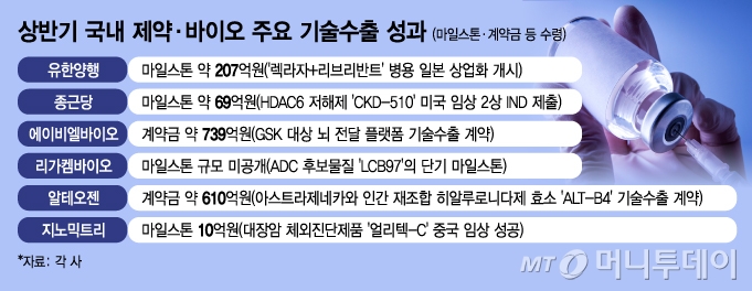 기술수출 성과 '축포'…'마일스톤 수확' 잇따르는 K-제약·바이오