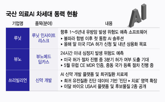 美 FDA 첫 문턱 넘은 암 예측 AI…국산 의료AI도 수혜 기대