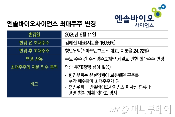 '시총 3330억원' 엔솔바이오, 최대주주 변경…코스닥行 언제?