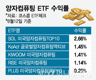 젠슨 황 한 마디에 또다시 들썩…양자컴퓨팅 ETF 주목도↑