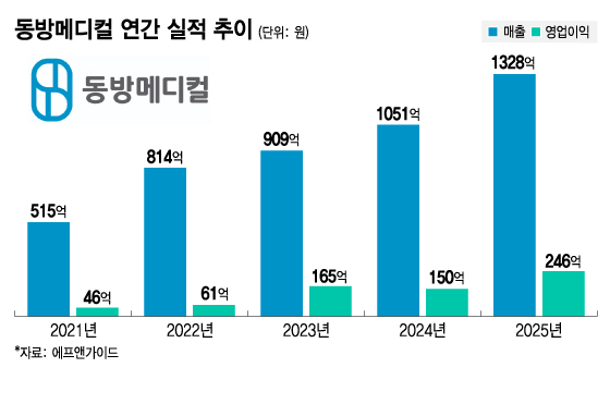 동방메디컬, 상장 신고식 딛은 미용의료 수출 확대…