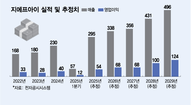 지에프아이, 스팩 상장 추진…구주 투자자 1년새 2배 '잭팟' 기대
