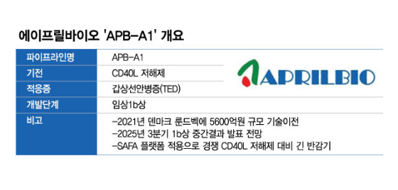 美 바이오젠 면역질환藥 3상 성공에 에이프릴바이오 웃는 이유는
