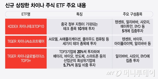 'ETF 대세는 중국주식?' 두 달 새 차이나 ETF 8개 상장