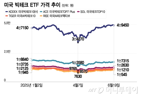 M7 세번째 상승 막 시작…다시 뛰는 빅테크 ETF