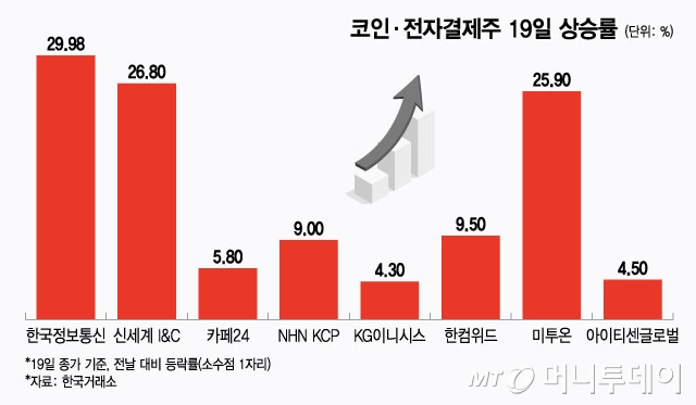 대통령 공약에 한은 총재 힘 실었다…코인·전자결제株 줄줄이 급등