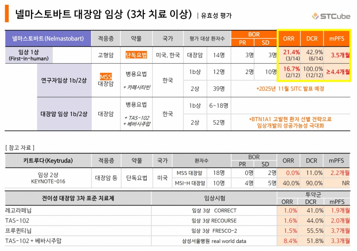 에스티큐브, 전이성 대장암 '넬마스토바트' 병용 임상 1b/2상 첫 환자 투약 개시