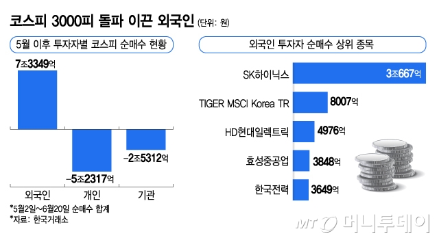 코스피, 3000피 돌파 일등공신 외국인 7조 샀다…