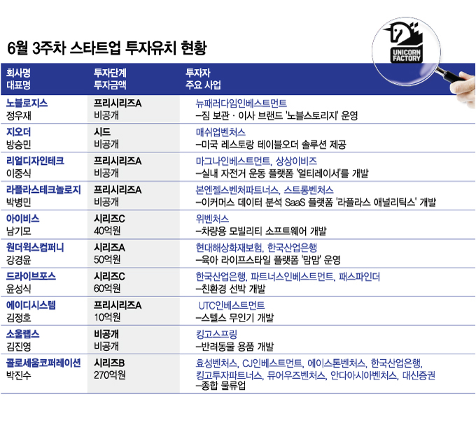 6월 셋째주 투자유치 스타트업 10곳...'시리즈C' 단계도 2곳 - 뉴스 썸네일 이미지