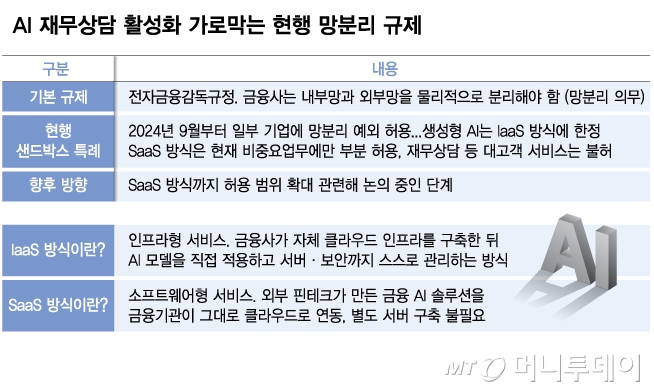 샌드박스 지정 18곳, 출시는 0건...'AI 재무상담' 새정부에서 빛볼까 - 뉴스 썸네일 이미지