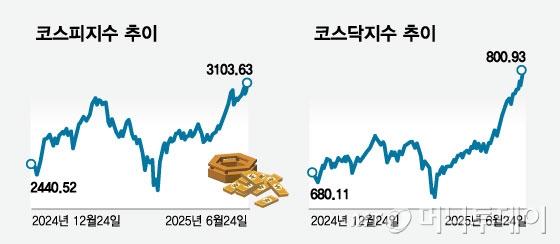 '6만전자' 복귀에…코스피 3년9개월만에 3100 탈환
