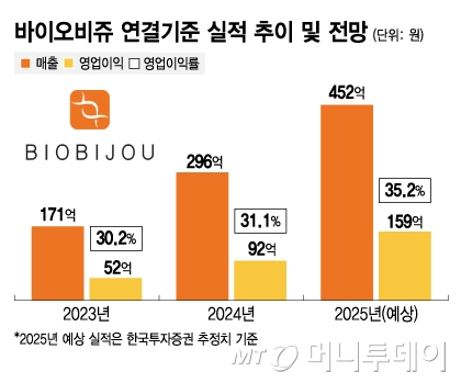 바이오비쥬, 'IPO 우등생' 예약…상장 첫해 폭풍 성장 기대