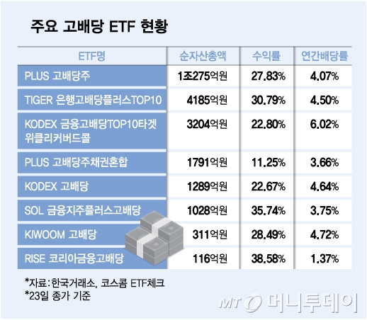 K 고배당 ETF, 순자산 2조 돌파…수익률·배당률은 이것 따라 갈려