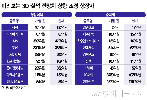 3100 돌파한 코스피, 3Q가 분기점…미리 보는 어닝서프 종목은?