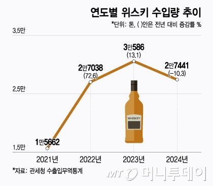 홈술 열풍 식은 위스키, 2030과 '비틀' 시장 공략…고가酒의 변심 이유는?