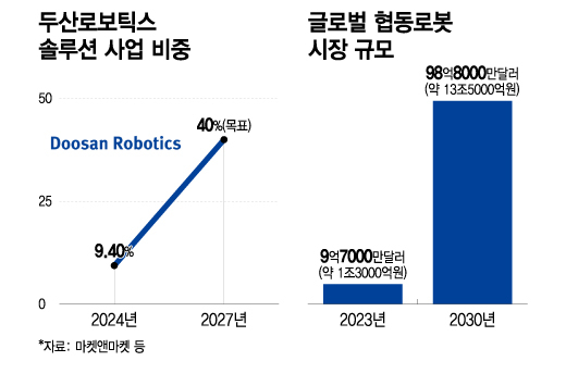 아직 유동성 카드 남은 두산로보틱스…캐시카우 확보 나선다
