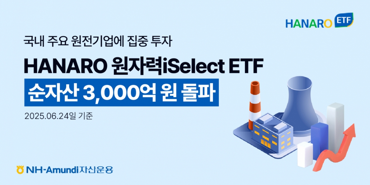 HANARO 원자력iSelect ETF, 순자산 3000억 돌파