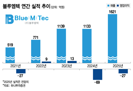 미용시장 성장세 올라탄 블루엠텍…'위고비 낙수에 에스테틱 고객 확대'