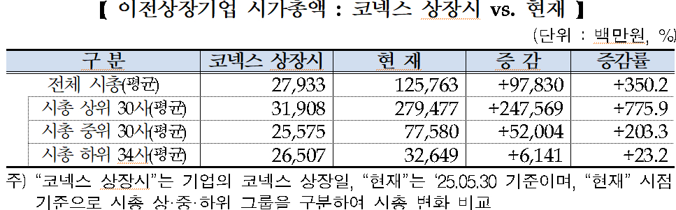 코넥스→코스닥 이전 상장 100개사 달성