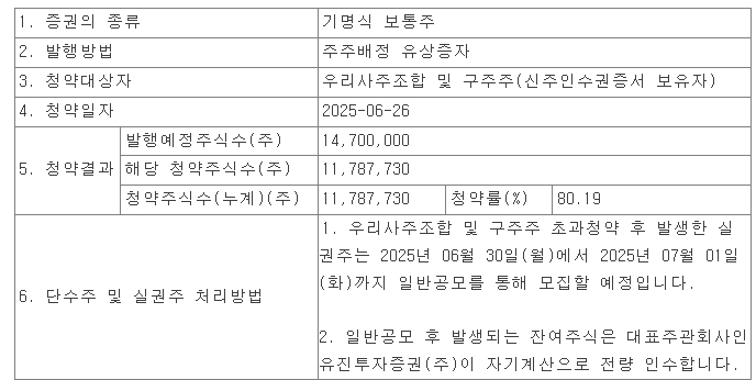 한세엠케이 유상증자 290여만주 실권…20% 주주배정 실패