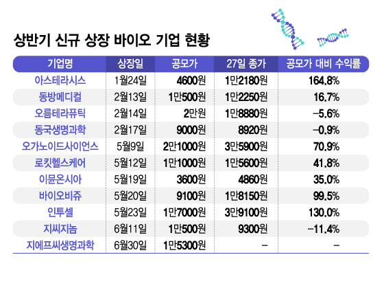 바이오 상장 새내기 '신바람'…바통 이어받을 하반기 기대주자는?