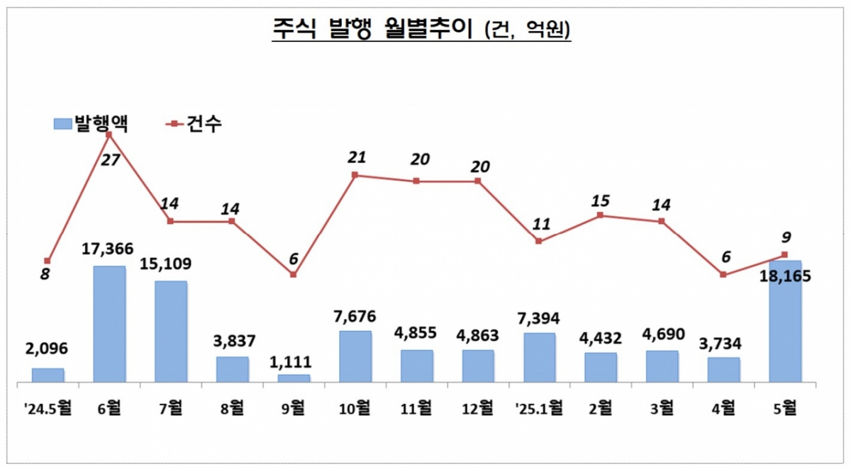 5월 주식발행 전월대비 6배↑…삼성SDI 유상증자 영향 < 증권 < 경제 < 기사본문 - 스포탈코리아