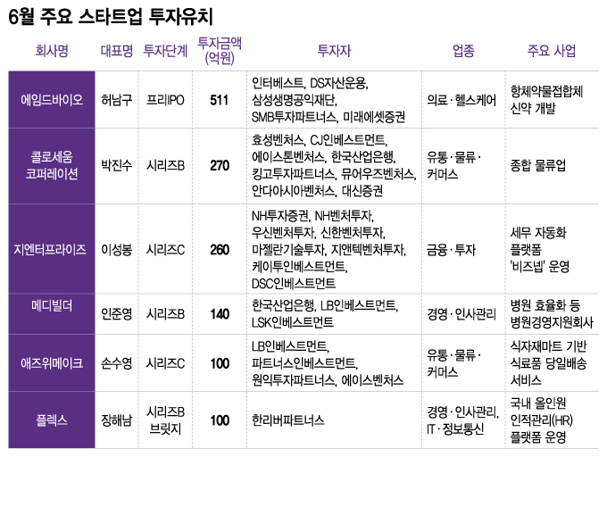6월 스타트업 50개사, 1952억 투자유치..."벤처투자 회복 기대" - 뉴스 썸네일 이미지