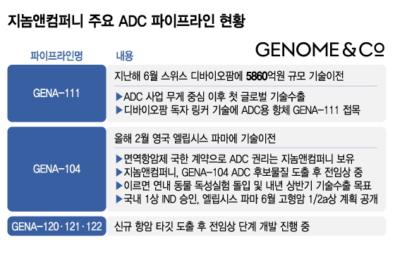 지놈앤컴퍼니, ADC 기술이전 3연속 도전! 500억 투자 유치 후 박차 가하다