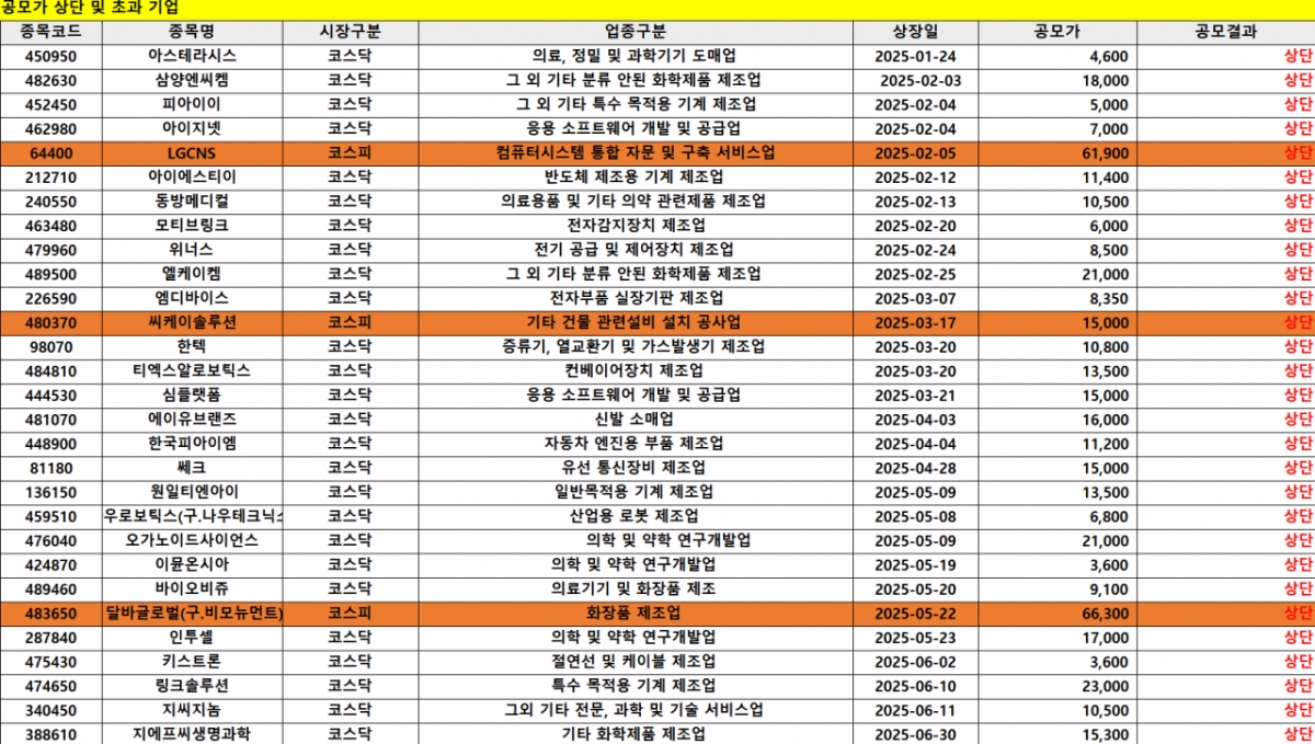 올해 상반기 IPO 시장, 공모 규모·상장 기업수 '쑥'...공모가 상단 초과... - 뉴스 썸네일 이미지