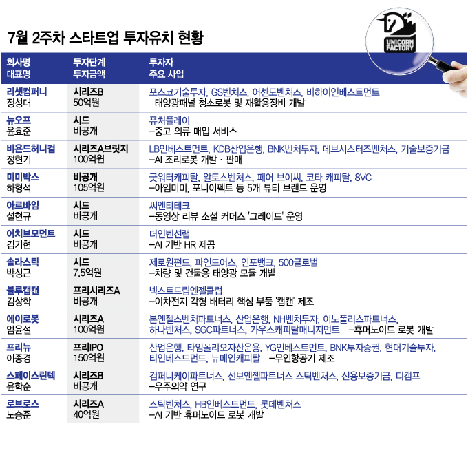 7월 둘째주 투자유치 스타트업 12곳...100억 이상 '메가딜' 4곳 - 뉴스 썸네일 이미지
