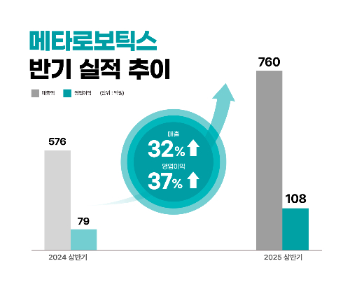 메타로보틱스, 상반기 매출 760억·영업익 108억...AI 의료로보틱스 본격... - 뉴스 썸네일 이미지