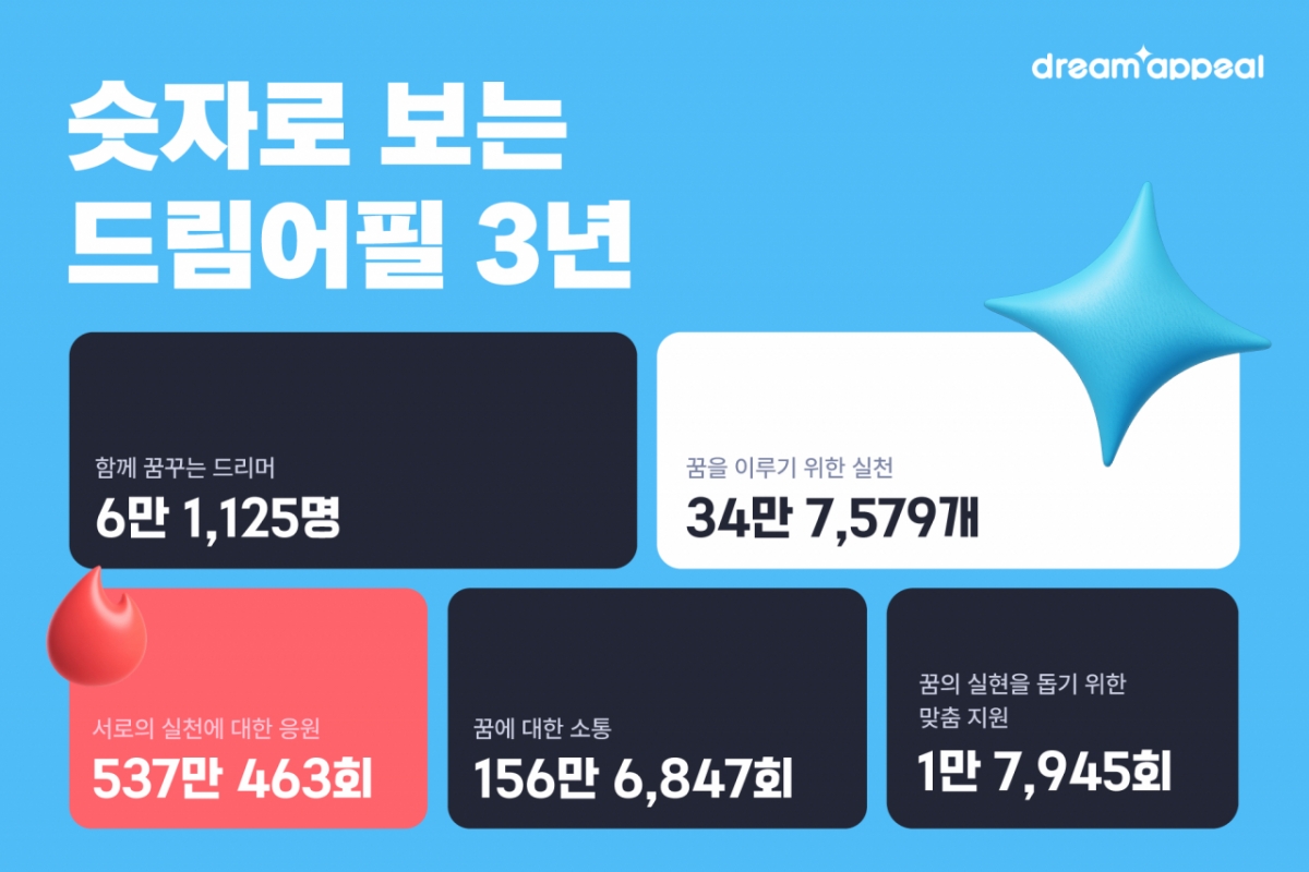 청소년 진로 교육 플랫폼 '드림어필', 3년새 이용자 6만명 넘겼다 - 뉴스 썸네일 이미지