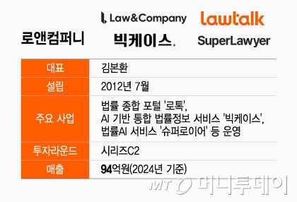 리걸테크 유니콘 나오나...'로톡' 로앤컴퍼니 500억 몰린 비결은 - 뉴스 썸네일 이미지