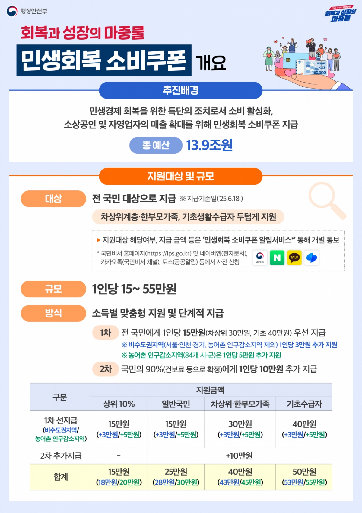 행정안전부 민생회복 소비쿠폰 안내