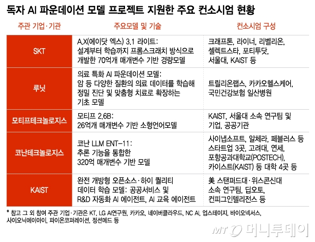 "국내 AI 선수들 다 모였다"...소버린AI 구축 사업 3대 승부처는? - 뉴스 썸네일 이미지