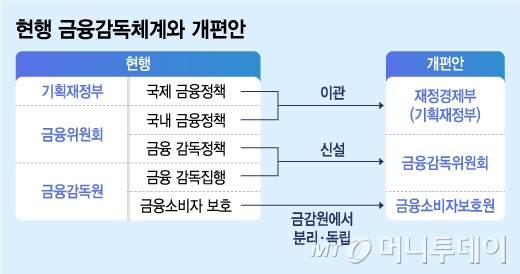 금융소비자 보호, 나아가야 할 방향일까? 금감원 직원 1539명, 금소원 신설에 반대하는 진솔한 목소리