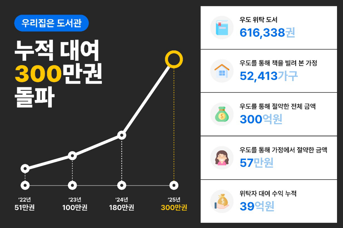 집에서 책 대여·반납하는 '우리집은도서관', 누적 300만권 대여 - 뉴스 썸네일 이미지
