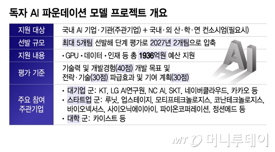 "정부 年2000억 쏟는다"...'AI 선수들' 총출동, 국가대표는 누가? - 뉴스 썸네일 이미지